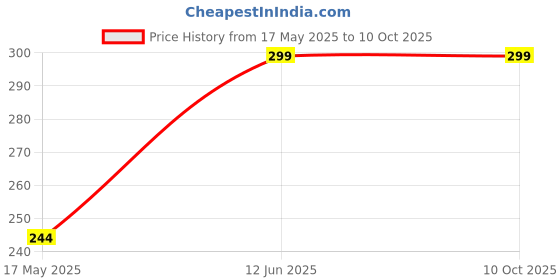 amazon.in Vadda Vinyl Plastic Car Squeegee Decal Wrap Applicator Soft Felt Edge Scraper (Pack of 2) vadda Price History Graph from 17 May 2025 to 9 Oct 2025