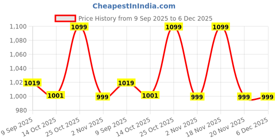amazon.in VADLO 4 Wheels Adjustable Inline Skates Skating Shoes for Boys Kids Girls Skating Shoe Adjustable Roller Blades Age 6 to 15 Years PU Strong Wheels Aluminium with LED Flash Light on Wheels (Blue) Price History Graph from 9 Sep 2025 to 6 Dec 2025