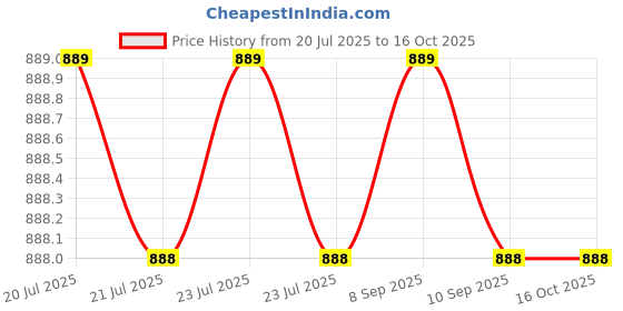 amazon.in Vado 5 Mukhi Rudraksha Mala 108 Beads with Certificate 7 mm Brown Price History Graph from 20 Jul 2025 to 16 Oct 2025