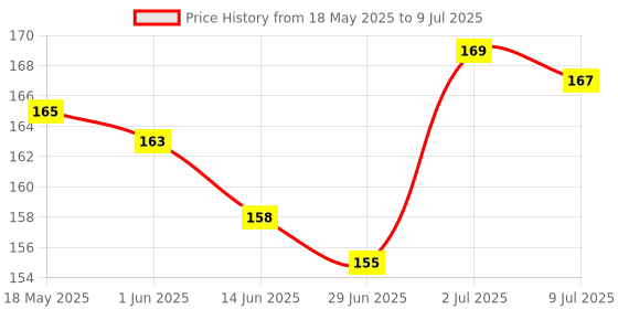 amazon.in Vagad's Khadi Amla and Bhringraj Shampoo, 210ml Price History Graph from 18 May 2025 to 9 Jul 2025