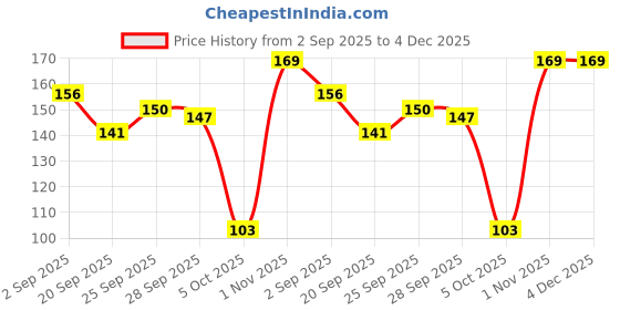 amazon.in Vagad's Khadi Natural Amla & Reetha Shampoo|Healthy Hair Follicles | Helps in Reducing Dandruff & Hair Loss|For Extra Conditioning | Parabens free | Silicon Free-210ml Price History Graph from 2 Sep 2025 to 4 Dec 2025