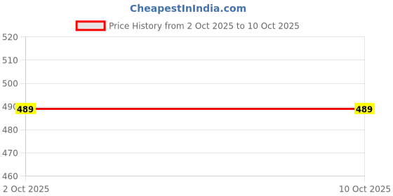 amazon.in VaGal Power Beets Beetroot Superfood Capsules with 10:1 Extract, Grape Seed & Giloy, Nitric Oxide Booster for Blood Circulation, Energy & Athletic Performance, 60 Ayurvedic Capsules Price History Graph from 2 Oct 2025 to 9 Oct 2025