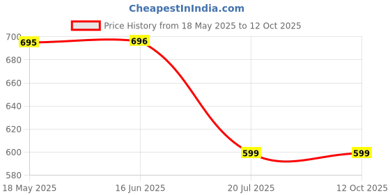 amazon.in Vagary 10mm Adjustable 360° Rotating New Rearview Wing Mirrors For TVS Ntorq 125 vagary Price History Graph from 18 May 2025 to 12 Oct 2025
