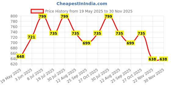 amazon.in Vagary 40LED 12V Motorcycle Tail Light Integrated Running Lamp Brake &Turn Signal Light with License Plate Bracket Compatible with RE Hunter 350, Himalayan 450, Meteor 350, Harley, Reborn 350 (Black) vagary Price History Graph from 19 May 2025 to 30 Nov 2025