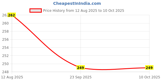 amazon.in Vagary 46 Tail Tidy License Number Plate Holder for All Bikes Price History Graph from 12 Aug 2025 to 9 Oct 2025