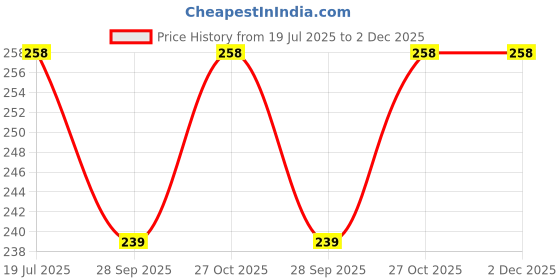 amazon.in Vagary 6 LED Motorcycle Bike Turn Signal Indicator Light Turning Lamp 12V for Bajaj Pulsar NS 200 | Yellow Price History Graph from 19 Jul 2025 to 2 Dec 2025