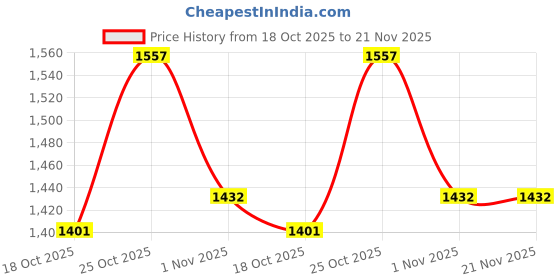 amazon.in Vagary 60Mm Angel Eyes Ring Light For LED Headlight With App Controller For Bajaj Pulsar , NS 200, 60Mm Price History Graph from 18 Oct 2025 to 21 Nov 2025