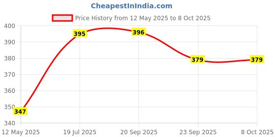 amazon.in Vagary Adjustable Backrest Extender for RE Meteor 350 (Black) vagary Price History Graph from 12 May 2025 to 6 Oct 2025