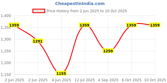 amazon.in Vagary Adjustable CNC Brake and Clutch Levers for Yamaha R15 V4 (ABS Model Only) -Golden, Aluminum Price History Graph from 2 Jun 2025 to 10 Oct 2025