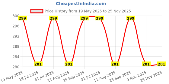 amazon.in Vagary Air Intake Cover Filter Dust Protection Nose Grill for Yamaha YZF R15 V3 (BLUE) Price History Graph from 19 May 2025 to 25 Nov 2025