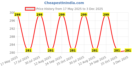 amazon.in Vagary Air Intake Cover Filter Dust Protection Nose Grill for Yamaha YZF R15 V3 (RED) vagary Price History Graph from 17 May 2025 to 2 Dec 2025