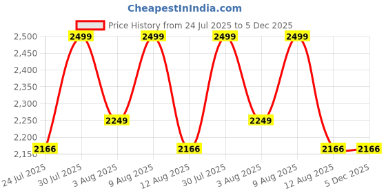 amazon.in Vagary Akrapovic Carbon Fibre Motorcycle Exhaust Silencer, Universal Slip-on System, 4.5 cm Outlet, with Mounting Kit Price History Graph from 24 Jul 2025 to 5 Dec 2025