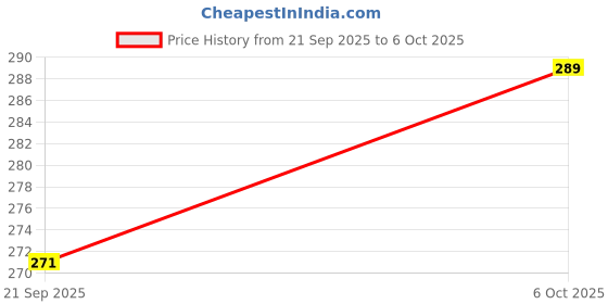 amazon.in Vagary Amber LED Turn Signal Arrow DRL Indicators Light Lamp for Bajaj pulsar 135 LS DTS-i Price History Graph from 21 Sep 2025 to 6 Oct 2025
