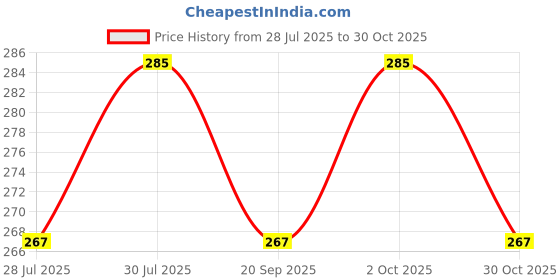 amazon.in Vagary Amber Turn Signal Side Indicator Light Universal Front Rear Lamp Set 4 for Aprilia SR 125 vagary Price History Graph from 28 Jul 2025 to 30 Oct 2025