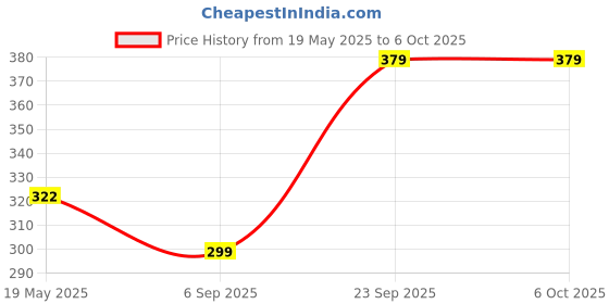 amazon.in Vagary Amber Turn Signal Side Indicator Light Universal Front Rear Lamp Set 4 for TVS Apache RTR 160, LED vagary Price History Graph from 19 May 2025 to 6 Oct 2025