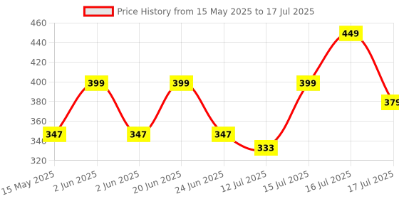 amazon.in Vagary Back Rest Extender for RE Meteor 350 /Backrest Adjustable Plates (Black) Price History Graph from 15 May 2025 to 15 Jul 2025
