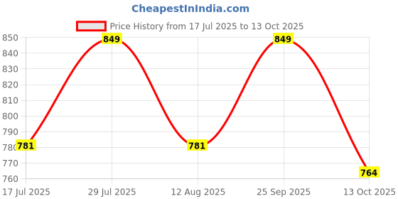amazon.in Vagary Back Seat Plate/Top Rack/Back Rest for Royal Enfield Meteor 350 (Black) vagary Price History Graph from 17 Jul 2025 to 13 Oct 2025
