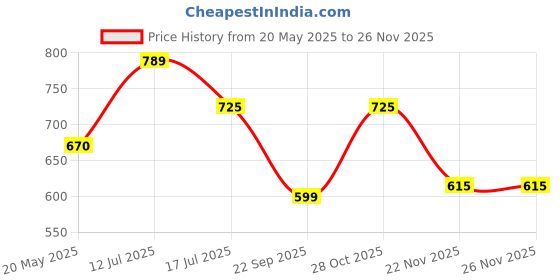 amazon.in Vagary Back Tail Tidy for RE Meteor 350 (Black) Price History Graph from 20 May 2025 to 25 Nov 2025