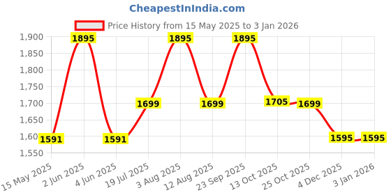 amazon.in Vagary Bend Pipe for Yamaha R15 V3/ R15 M/ MT15 (BS6) Yamaha R15 Full Exhaust System (Stainless Steel) vagary Price History Graph from 15 May 2025 to 30 Dec 2025