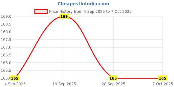 amazon.in Vagary Bike Number Plate Frame with Reflector (Stander Size for All Bikes) (Plastic 26 cm x 3 cm) Price History Graph from 4 Sep 2025 to 7 Oct 2025
