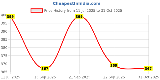 amazon.in Vagary Bike Wheel Cover for 17 inch Wheel for TVS Apache RTR 160 4V(Black) Price History Graph from 11 Jul 2025 to 31 Oct 2025