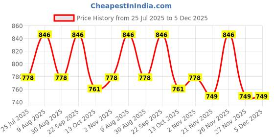 amazon.in Vagary Black Heavy Duty 6 Positions Adjustment Clutch Brake Lever for Bajaj Pulsar NS 200, RS 200, N160 Price History Graph from 25 Jul 2025 to 5 Dec 2025