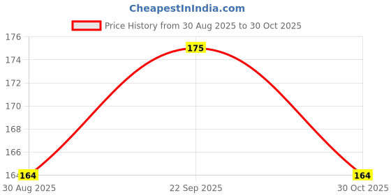 amazon.in Vagary Blinking Universal Back, Reversing Brake Tail LED Light, Back Light for Honda Activa (Set of 2) Price History Graph from 30 Aug 2025 to 30 Oct 2025