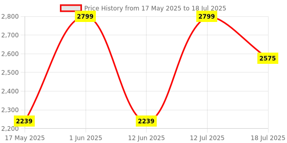 amazon.in Vagary Carbon Acrophobic exhaust/Silencer Wtih Inbilt DB Killer for Bajaj Pulsar N250, N160, N150 Price History Graph from 17 May 2025 to 12 Jul 2025