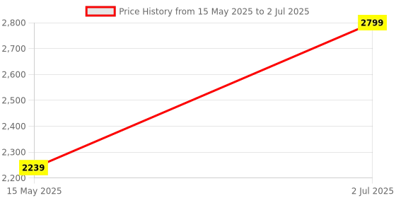 amazon.in Vagary Carbon Acrophobic exhaust/Silencer Wtih Inbilt DB Killer for for Bajaj Dominar 400/ Bajaj Pulsar RS 200, NS 200 vagary Price History Graph from 15 May 2025 to 2 Jul 2025