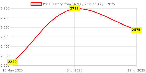amazon.in Vagary Carbon Acrophobic exhaust/Silencer Wtih Inbilt DB Killer for for Yamaha R15 V3, V4, R15M, R15 V2 Price History Graph from 16 May 2025 to 17 Jul 2025