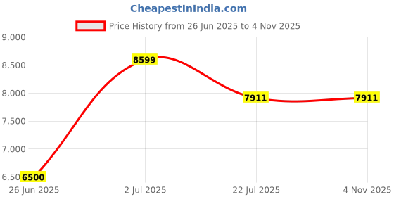 amazon.in Vagary Carbon Fiber Yoshimura-E47 Universal Slip On Exhaust Silencer For Kawasaki, BMW, Suzuki, Yamaha, KTM, Honda, Ninja, Gixxer, R15, Duke 390, YZF R15, V4 (Black) Price History Graph from 26 Jun 2025 to 3 Nov 2025