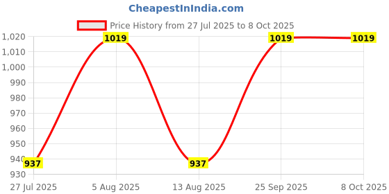 amazon.in Vagary CNC Adjustable Clutch Brake Lever for R15 V4/ R15M (ABS Model Only) -Black Price History Graph from 27 Jul 2025 to 7 Oct 2025