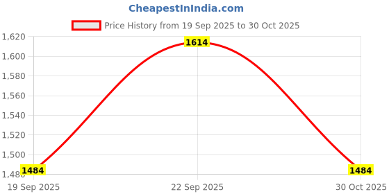 amazon.in Vagary CNC Adjustable Vibration Rod Handlebar Cross Bar for Royal Enfield Classic 350 Clip-on Handle Bar (Black, Silver) Price History Graph from 19 Sep 2025 to 30 Oct 2025