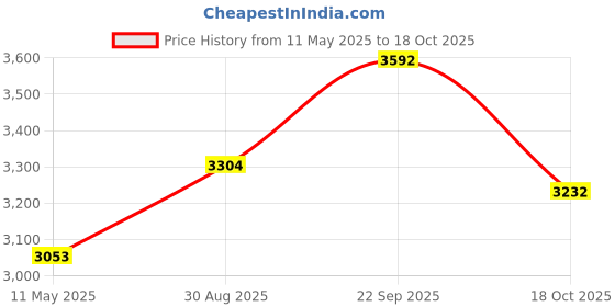 amazon.in Vagary CNC Aluminium Foldable Retractable Brake Clutch Lever for Yamaha Aerox 155 (Red) vagary Price History Graph from 11 May 2025 to 18 Oct 2025