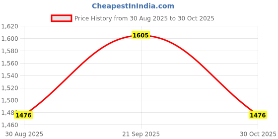 amazon.in Vagary CNC Aluminum Alloy Motorcycle Handguard Universal Brake Clutch Lever Guard for Kawasaki Z900, Ninja 650, Ninja 300, Ninja 250 (Golden) Price History Graph from 30 Aug 2025 to 30 Oct 2025