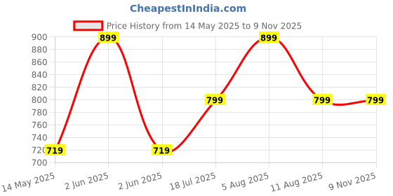 amazon.in Vagary CNC Kickstand Side Stand Extender for Yamaha Aerox 155 (Golden) Price History Graph from 14 May 2025 to 8 Nov 2025