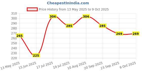 amazon.in Vagary Combo Winglet with Screen Protector for Yamaha R15 V4/ R15M (Black) vagary Price History Graph from 13 May 2025 to 9 Oct 2025