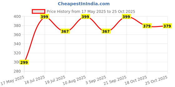 amazon.in Vagary Disc Wheel Cover for Bajaj Pulsar NS 200, RS200, Pulsar N160, KTM Duke 200, 390, Raider 125, R15 V3 Also All 17inch Bikes Wheel (Black) vagary Price History Graph from 17 May 2025 to 24 Oct 2025