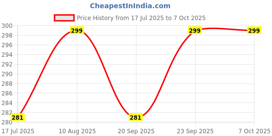 amazon.in Vagary DRL LED Turning Side Indicator for Bikes - Pack of 4 For Bajaj Pulsar 150 DTS-i Price History Graph from 17 Jul 2025 to 6 Oct 2025