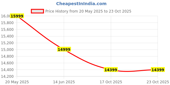 amazon.in Vagary Exhaust Bend Pipe for Kawasaki Z900 (Silver) vagary Price History Graph from 20 May 2025 to 23 Oct 2025