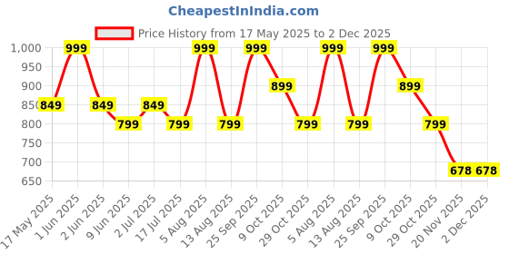 amazon.in Vagary Exhaust Middle Muffler Bend Pipe for Bajaj Dominar 400/ Bajaj Pulsar RS 200, Bajaj Pulsar NS 200 vagary Price History Graph from 17 May 2025 to 1 Dec 2025