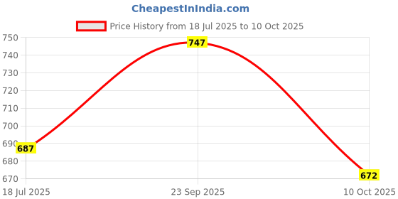 amazon.in Vagary Expedition Back Rack Yamaha MT 15 /Back Carrier for Yamaha MT15 (Black) vagary Price History Graph from 18 Jul 2025 to 10 Oct 2025
