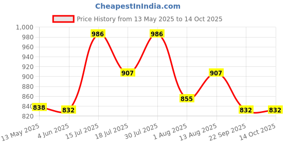 amazon.in Vagary Fog Light Mount Set for RE Super Meteor 650 (Black) vagary Price History Graph from 13 May 2025 to 14 Oct 2025