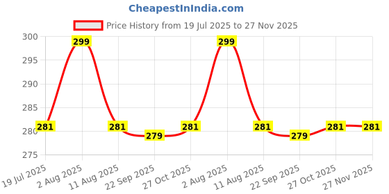 amazon.in Vagary Front DRL Running LED Indicator for Yamaha R15 V3.0, R15 S, Honda CBR 150, 250, 650F, Bajaj RS200, Kawasaki Ninja 250, 300, 400 - Blue, Yellow Price History Graph from 19 Jul 2025 to 27 Nov 2025