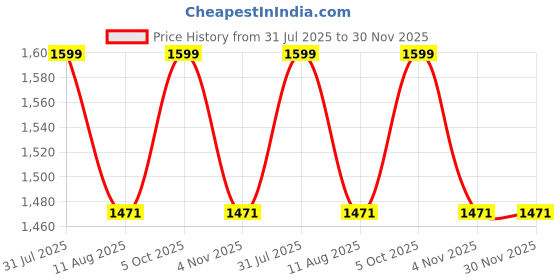 amazon.in Vagary Golden Adjustable Brake Lever Clutch for Yamaha MT 15 (Full Metallic CNC Material) Price History Graph from 31 Jul 2025 to 29 Nov 2025
