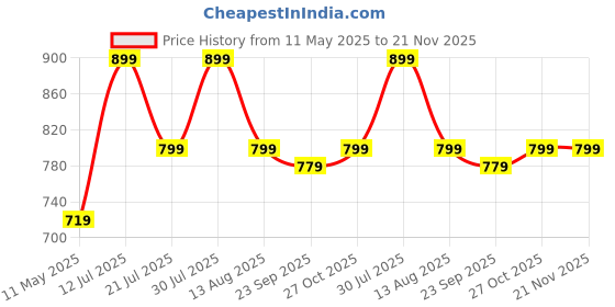 amazon.in Vagary Kickstand Foot Side Stand Extender for Yamaha Aerox 155 (Silver) Price History Graph from 11 May 2025 to 21 Nov 2025