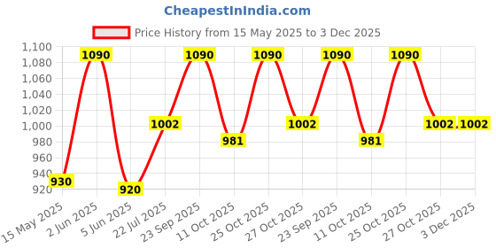 amazon.in Vagary Matte Black Headlight Grill Compatible with RE Super Meteor 650 (Black) vagary Price History Graph from 15 May 2025 to 2 Dec 2025