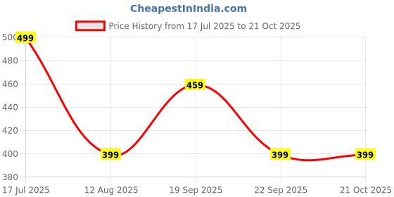 amazon.in Vagary Motorcycle Front Fork Seal Dust Covers Universal Fit with Waterproof Fabric, Dust & Dirt Protection for Fork Seals Price History Graph from 17 Jul 2025 to 20 Oct 2025