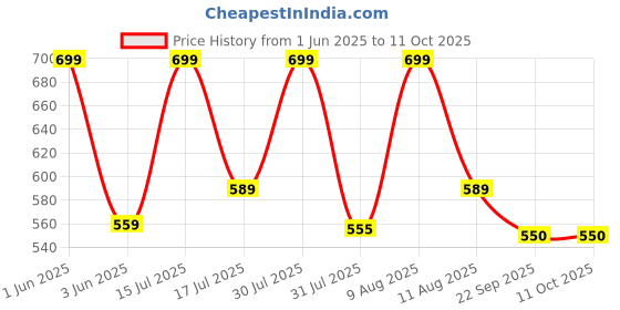 amazon.in Vagary Motorcycle Rear Mud Guard Splash Guard for All Bikes vagary Price History Graph from 1 Jun 2025 to 10 Oct 2025