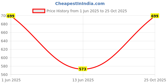 amazon.in Vagary Motorcycle Rear Mud Guard Splash Guard for Bajaj Dominar 250 400 (Black) Price History Graph from 1 Jun 2025 to 25 Oct 2025